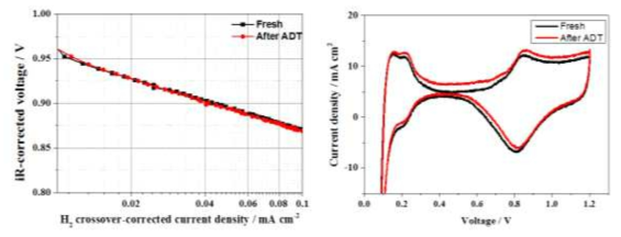 Pt/GC-acetone 촉매를 캐소드에 적용한 단위전지의 가속열화시험 전(흑색)/후(적색)의 분극곡선(좌) 및 순환전압전류곡선(우) 그래프.