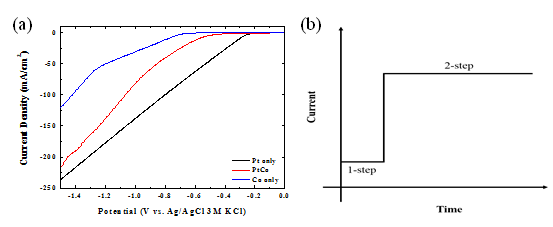 (a) 용액 구성에 따른 LSV curves. (b) 전해도금에 사용된 2-step chronoamperometry.