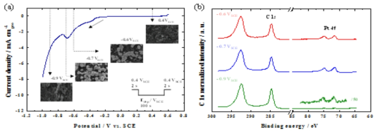 탄소지지체가 코팅된 탄소지를 이용한 (a) 자가 성장 방해 전해도금의 LSV 및 다양한 전압에서의 도금 후 백금 기체 확산 전극, (b) 도금 전압 조절한 후의 Pt 4f 및 C1s XPS spectra.
