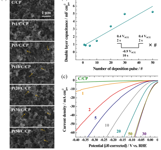 반복 전압 펄스 이후의 (a) 백금 입자가 도포된 탄소지지체가 코팅된 탄소지 표면, (b) double layer capacitance, (c) 수소 이온 환원 반응 전류.