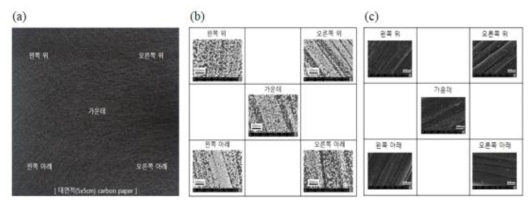 (a) 대면적 제조에 사용된 탄소지 기판, (b) 펄스 전해도금법을 이용한 도금 위치에 백금 입자, (c) 자가 성장 방해 전해도금법을 이용한 도금 위치에 따른 백금 입자.