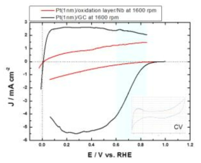 Pt/NbOx/Nb 샘플의 전기화학적 특성