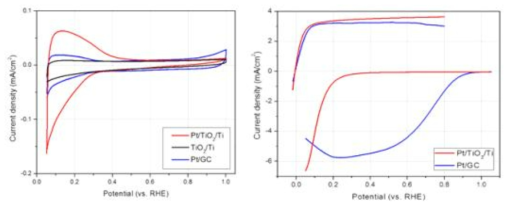 Pt/TiOx/Ti 샘플의 전기화학적 특성