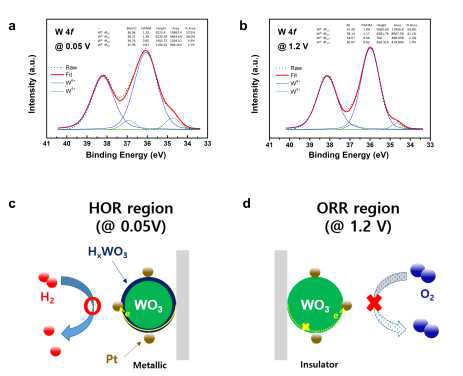 XPS를 이용한 WOx/W의 HOR/ORR 영역에서의 전자구조 분석