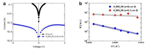WOx/W의 전기전도도 측정결과
