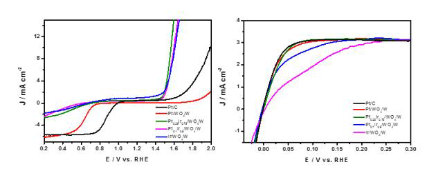 PtIr 합금의 조성에 따른 PtIr/WOx/W의 전기화학 특성 결과