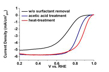 아세트산 처리 전후 및 열처리 처리 전후의 PtZn/C의 산소환원반응 활성 그래프. 아세트산 처리 및 열처리가 촉매 성능 향상에 효율적임을 확인 확인(1600 rpm, 0.1 M HClO4, 20mV/s, 20μgPt/cm2geo로딩).