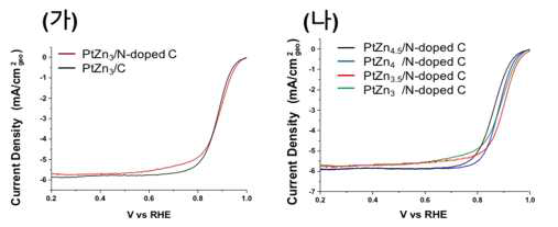 (가) 일반 Vulcan 탄소와 질소 도핑 탄소를 활용하여 합성한 PtZn/C의 ORR 활성, (나) 다양한 조성의 PtZn가 질소 도핑 탄소에 담지된 촉매의 산소환원반응 그래프(0.1 M HClO4, 1600 rpm, 20 mV/s, iR-corrected, 20 μgPt/cm2geo 로딩)