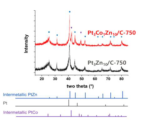 750도에서 질소 도핑 탄소를 활용하여 합성한 Pt3Co1Zn10/C 촉매 및 Pt3Zn10/C 촉매의 X-ray 회절 문양