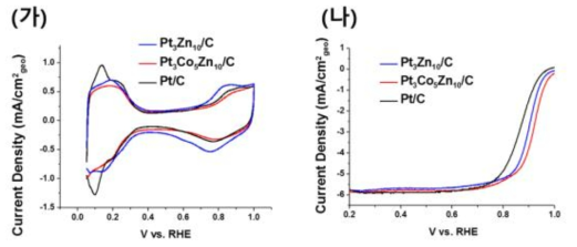 인터메탈릭 PtZn, 인터메탈릭 PtCoZn/C, Pt/C의 (가) CV, (나) ORR 분석 결과 (0.1 M HClO4, 1600 rpm, 20 mV/s, iR-corrected, 20 μgPt/cm2 로딩) .