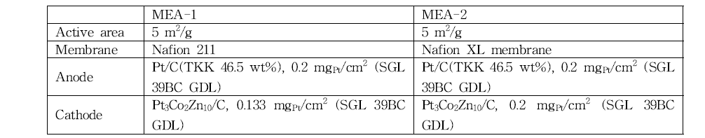 Pt3Co5Zn10/C cathode 촉매를 이용한 MEA 제작 조건.