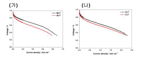 MEA-2의 I-V curve.