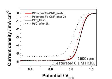 Pt/porous Fe-CNF 촉매와 상용 Pt/C 촉매의 내구성 실험 결과