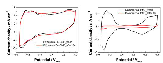 Pt/porous Fe-CNF 촉매와 상용 Pt/C 촉매의 내구성 실험 전 후의 CV 곡선