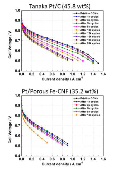 상용 Pt/C 촉매와 Pt/porous Fe-CNF 촉매의 단위전지 내구성 실험 결과