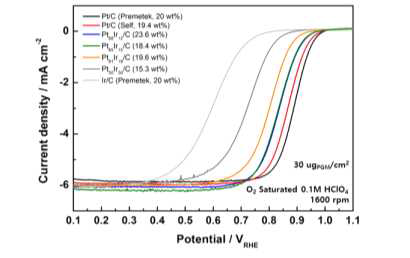 산성 환경에서 측정한 PtxIry/C 촉매 및 상용 Ir/C, Pt/C 촉매의 ORR 활성