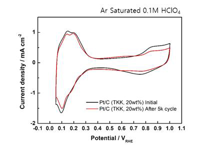 상용 Pt/C 촉매의 CV 곡선.