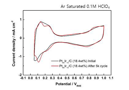 Pt85Ir15/C 촉매의 CV 곡선