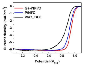 상용 Pt/C, PtNi/C, Ga-PtNi/C 촉매의 ORR 활성.