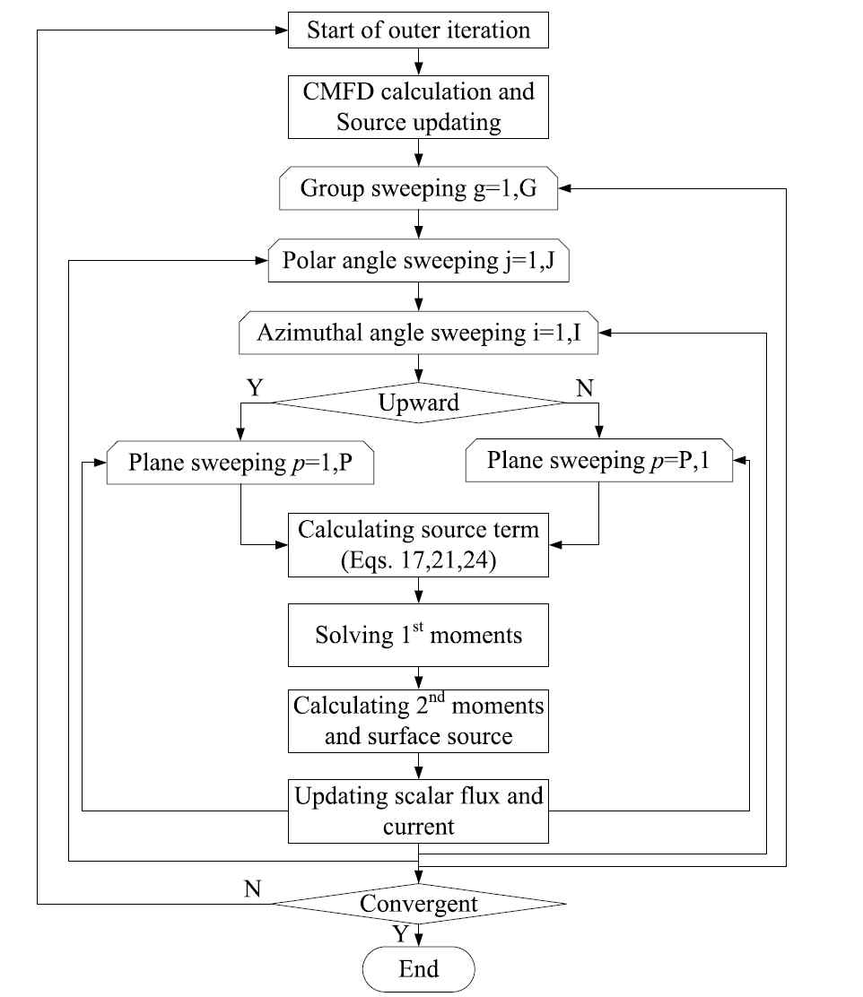 STREAM에서 3D 중성자 수송 계산의 flowchart