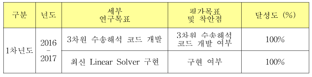 1차년도 목표 달성도