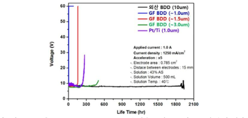 Cyclic voltammetry curve 측청을 통한 종류별 BDD의 수명 평가