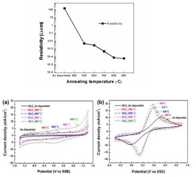 Cyclic voltammetry curve 측청을 통한 DLC 전극의 전기적 특성평가