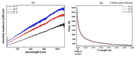 (a) 전압변화에 따른 분광선 (b) 전압에 따른 필라멘트로부터 Y방향 온도분포