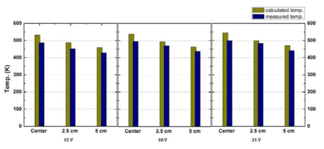 전압변화에 따른 전산해석과 열전대를 이용해 측정한 공간온도분포 결과 비교