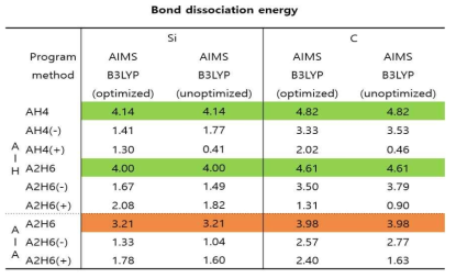 전하의 따른 기체분자의 bond strength 계산 결과