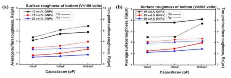 그래핀 함유량에 따른 표면 거칠기