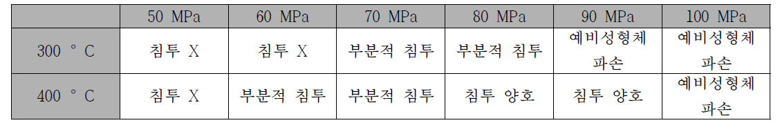 Squeeze infiltration 주조 인자인 용탕 가압조건 및 예비성형체 예열 온도에 따른 용탕 침투 (예비성형체 : 유기 바인더 3%,무기 바인더 0.1%)