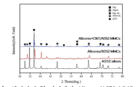 기지제와 Alborex/AS52 MMCs, Alborex+CNT/AS52 MMCs XRD 분석 결과