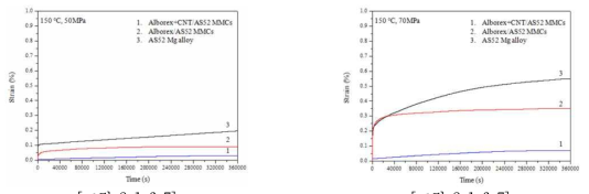 (a) 크리프 시험 at 150 ℃, 50MPa (b) 크리프 시험 at 150 ℃, 70MPa