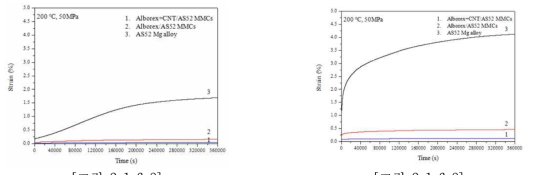 (a) 크리프 시험 at 200 ℃, 50MPa (b) 크리프 시험 at 200 ℃, 70MPa