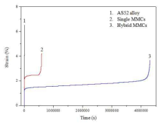 AS52합금, 싱글 MMC와 하이브리드MMC의 250 ℃ 및 50 MPa 크리프 변형 곡선