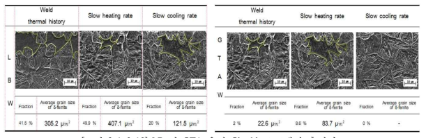 LB 및 GTA 용접 Gleeble test에서 측정된 잔류 델타 페라이트의 분율 및 결정립 크기