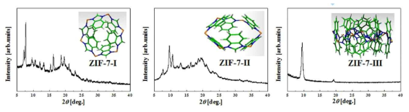 ZIF-7의 세 가지 결정 구조의 형태와 XRD pattern의 변화