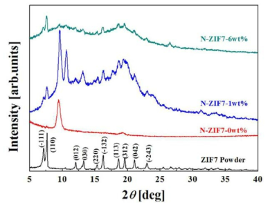 nylon-6 함량에 따른 XRD pattern 변화