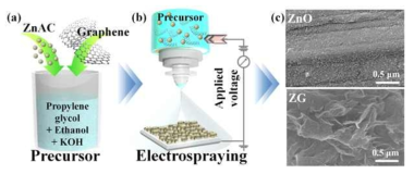 ZnO/graphene composite