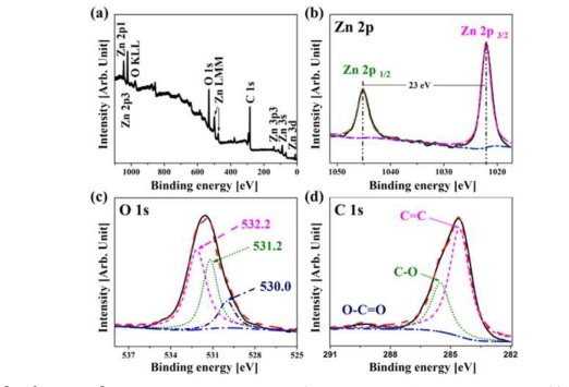 XPS survey spectrum of ZnO/graphene composite ZG-2. Core level (b) Zn2p, © C1s, and (d) O1s spectra of the composite.