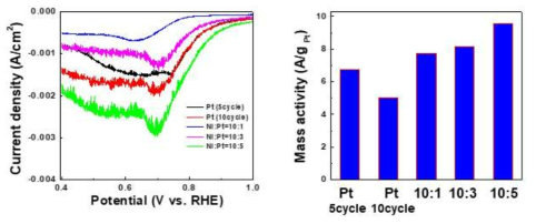 Pt/Ni Core/Shell 구조 ORR 촉매의 주요 특성