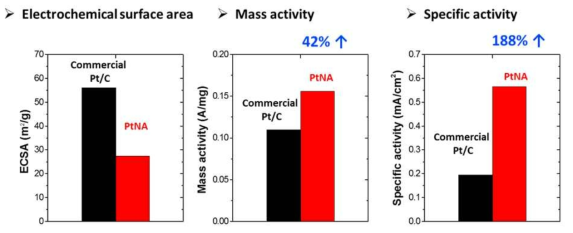 반쪽전지테스트를 통한 상용 Pt/C와 백금나노아키텍처 (PtNA) 촉매특성 분석 결과