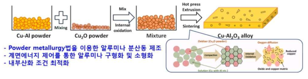 분말야금 및 내부산화를 이용한 알루미나 분산동 제조 공정 개략도