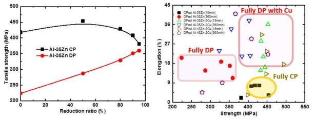 (좌)일반율에 따른 Al-Zn 합금의 인장강도와 (우)강도, 연신율 그래프