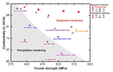 개발한 알루미나 분산동과 타 합금의 강도, 연신율 비교 그래프