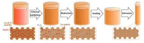 분말야금 및 내부산화로 제작된 알루미나 분산동의 공정 개략도