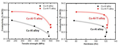 Ti 첨가를 통한 알루미나 분산동의 상반특성 동시 향상