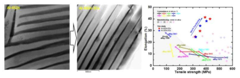 계면에너지 제어를 통한 고강도 고연성 알루미늄 합금 개발