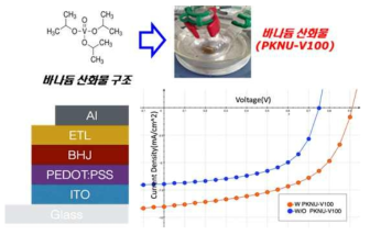 바나듐 산화물 전구체(상)와 제작한 소자구조(좌), 전류-전압 특성곡선(우)